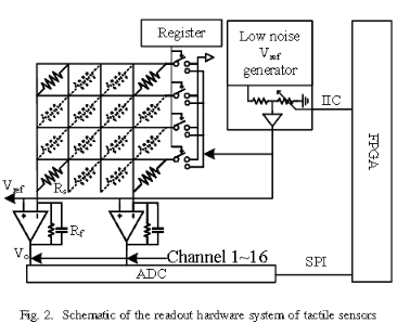 Event-driven e-skin hardware diagram