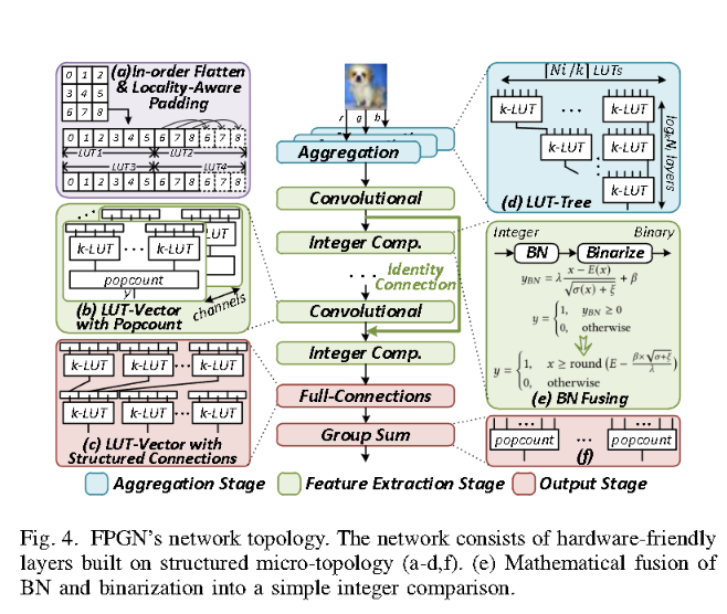 FPGN architecture