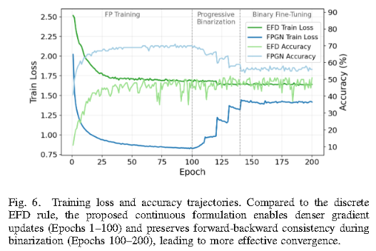 Training curve across FP training, progressive binarization, and binary fine-tuning